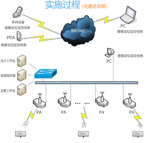 鄭州華納戶外交通誘導Led顯示屏解決方案