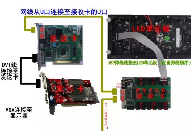 LED顯示屏控制卡使用時須知的基本知識