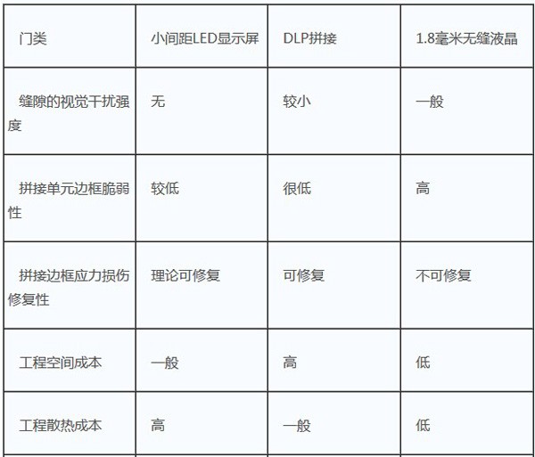 從拼接工程實踐看，三大技術的優(yōu)缺點