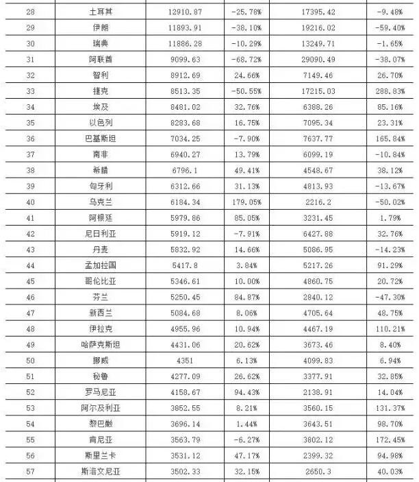 2015&2016年上半年中國LED十大重點領域出口國家或地區(qū)TOP100 第28-57名