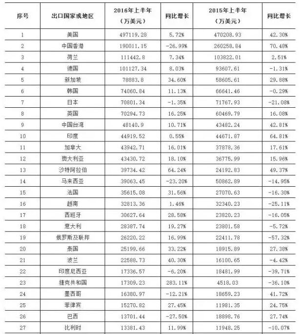 2015&2016年上半年中國LED十大重點領域出口國家或地區(qū)TOP100 第1-27名
