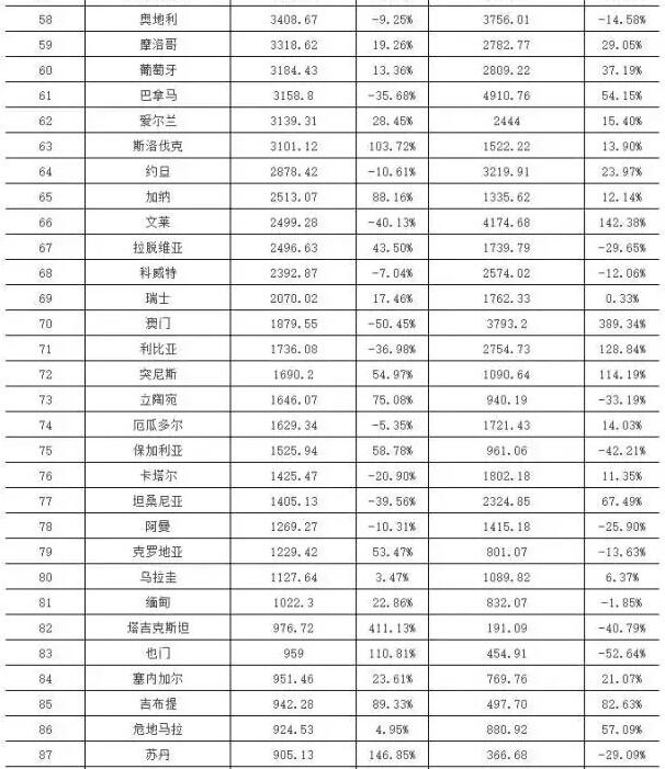 2015&2016年上半年中國LED十大重點領域出口國家或地區(qū)TOP100 第58-87名