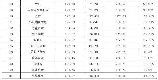 2015&2016年上半年中國LED十大重點領域出口國家或地區(qū)TOP100 第88-100名
